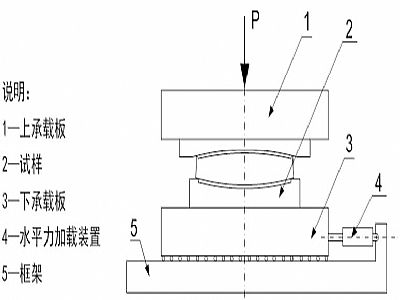 安化县建筑摩擦摆隔震支座水平性能试验方法